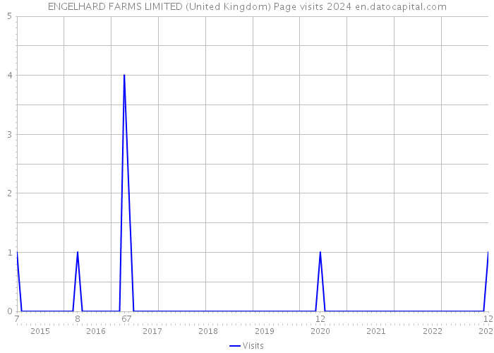 ENGELHARD FARMS LIMITED (United Kingdom) Page visits 2024 