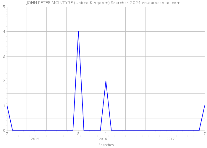 JOHN PETER MCINTYRE (United Kingdom) Searches 2024 