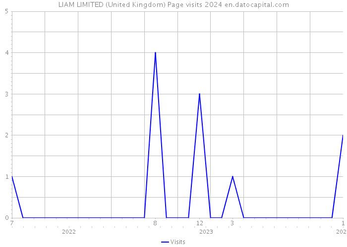 LIAM LIMITED (United Kingdom) Page visits 2024 