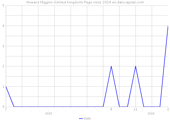 Howard Higgins (United Kingdom) Page visits 2024 