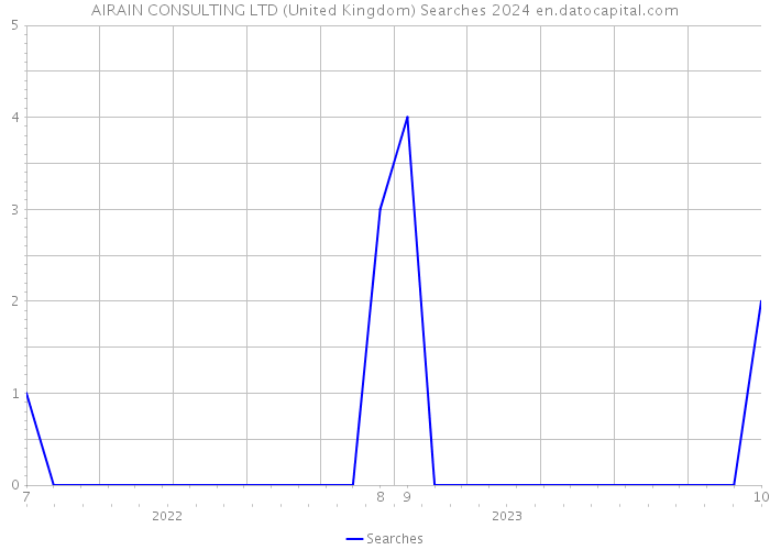 AIRAIN CONSULTING LTD (United Kingdom) Searches 2024 