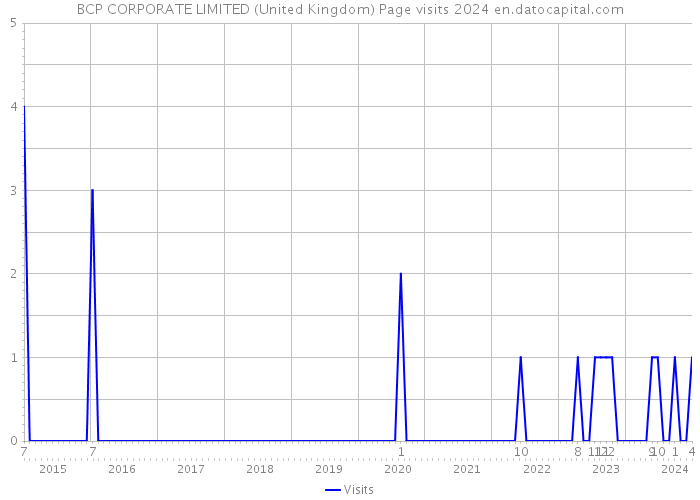 BCP CORPORATE LIMITED (United Kingdom) Page visits 2024 