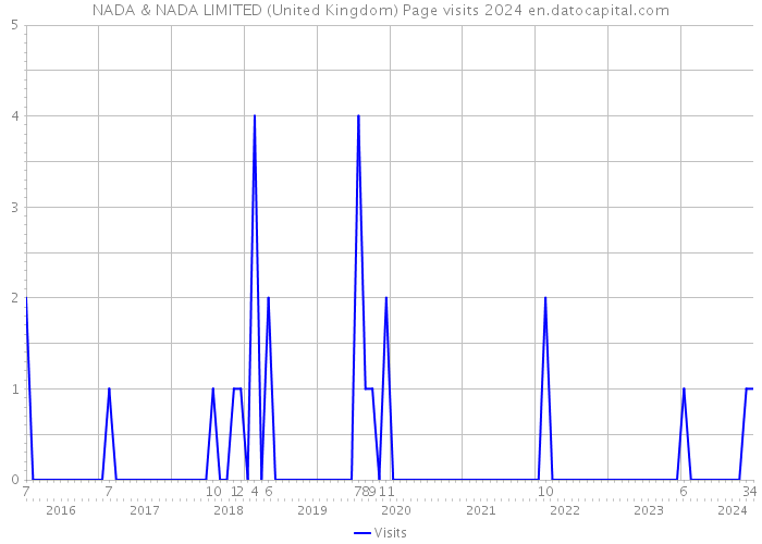 NADA & NADA LIMITED (United Kingdom) Page visits 2024 