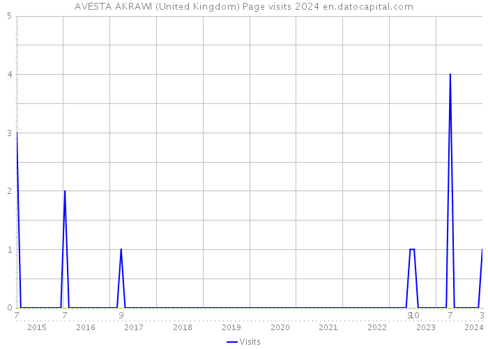 AVESTA AKRAWI (United Kingdom) Page visits 2024 