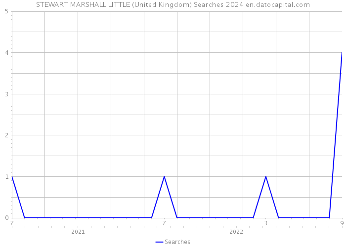 STEWART MARSHALL LITTLE (United Kingdom) Searches 2024 