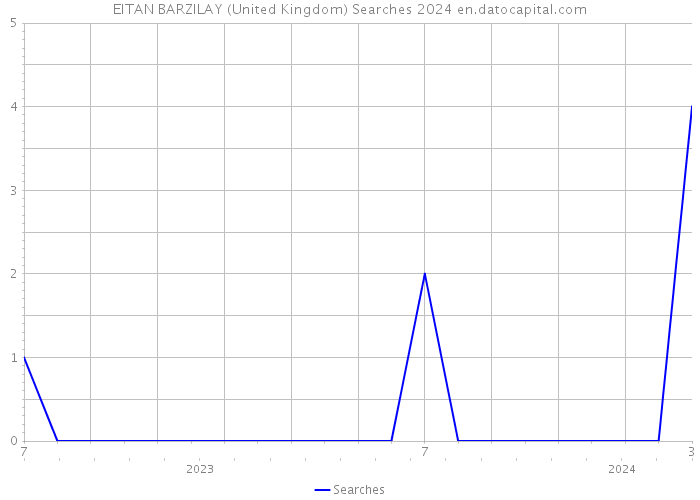 EITAN BARZILAY (United Kingdom) Searches 2024 