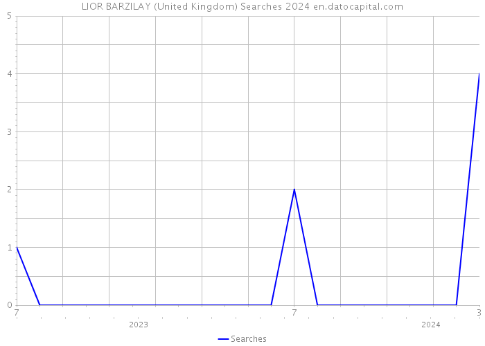 LIOR BARZILAY (United Kingdom) Searches 2024 