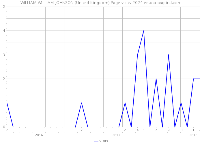 WILLIAM WILLIAM JOHNSON (United Kingdom) Page visits 2024 