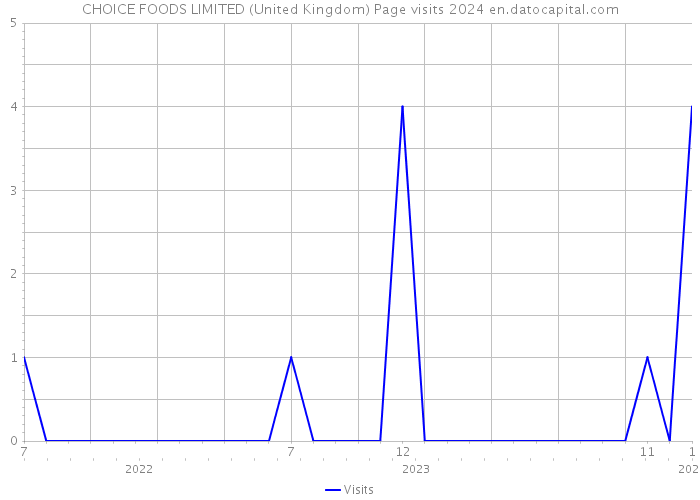 CHOICE FOODS LIMITED (United Kingdom) Page visits 2024 