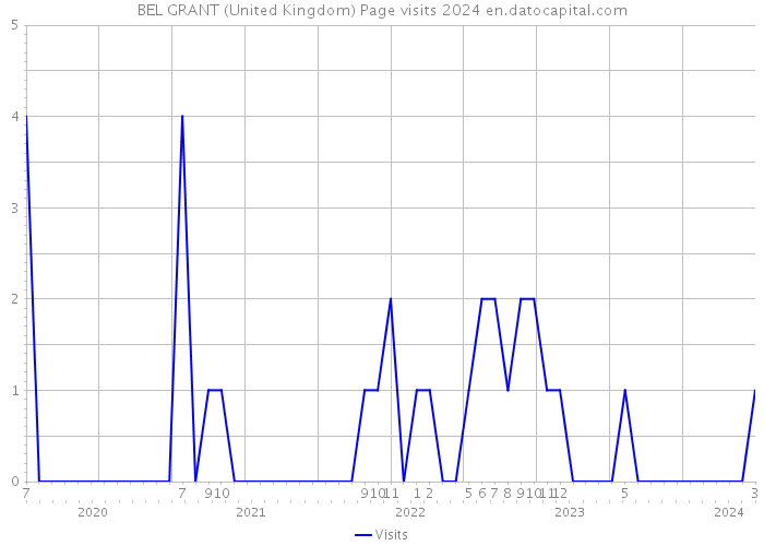 BEL GRANT (United Kingdom) Page visits 2024 