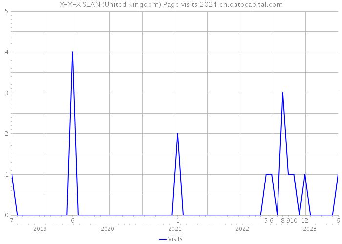 X-X-X SEAN (United Kingdom) Page visits 2024 