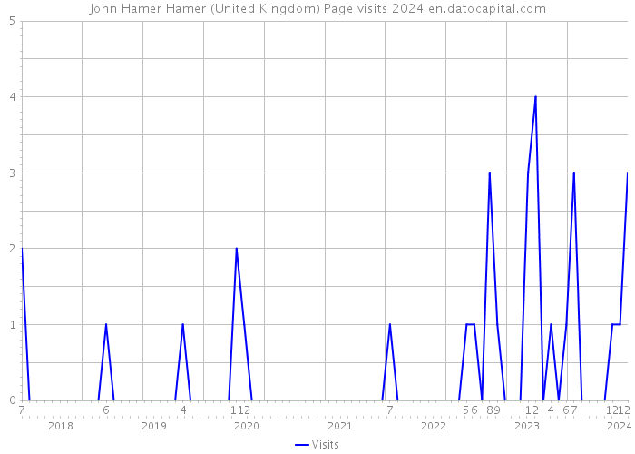 John Hamer Hamer (United Kingdom) Page visits 2024 