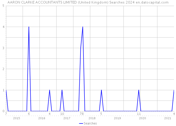 AARON CLARKE ACCOUNTANTS LIMITED (United Kingdom) Searches 2024 