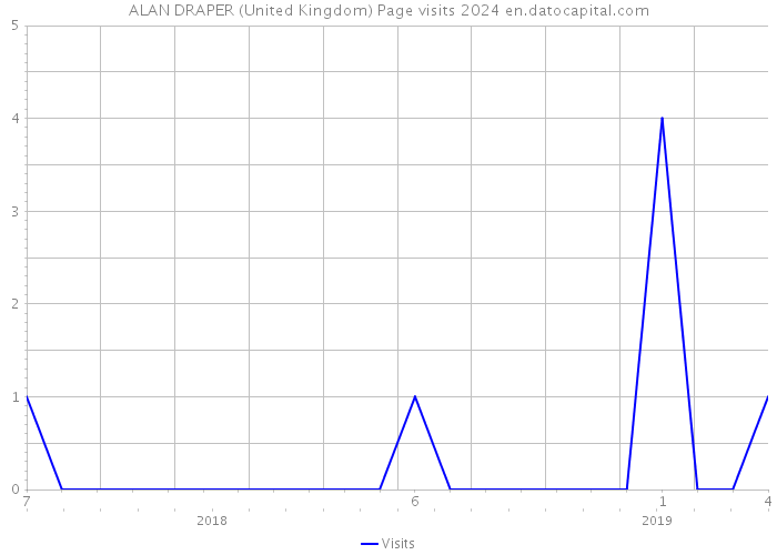 ALAN DRAPER (United Kingdom) Page visits 2024 