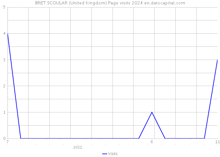 BRET SCOULAR (United Kingdom) Page visits 2024 