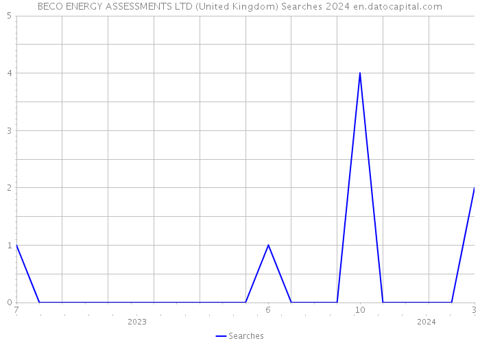 BECO ENERGY ASSESSMENTS LTD (United Kingdom) Searches 2024 