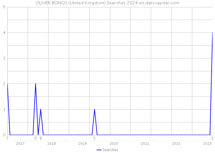 OLIVER BONGO (United Kingdom) Searches 2024 