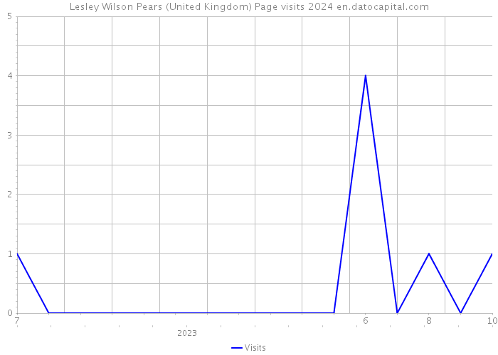 Lesley Wilson Pears (United Kingdom) Page visits 2024 