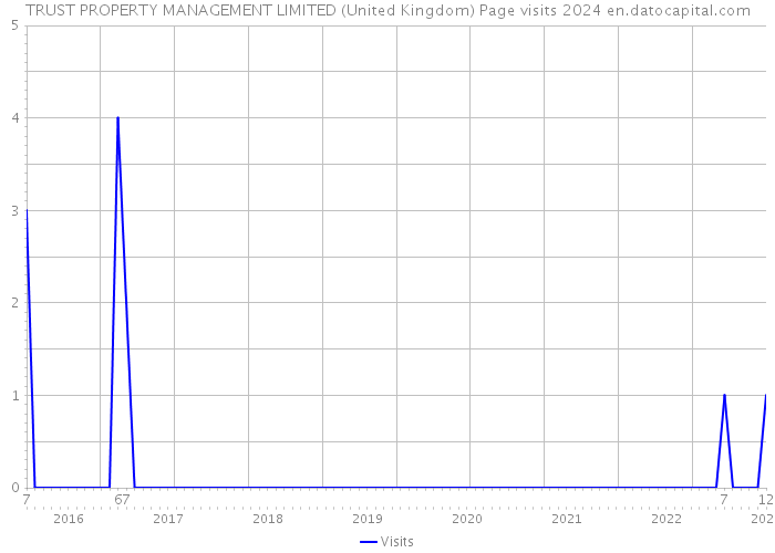 TRUST PROPERTY MANAGEMENT LIMITED (United Kingdom) Page visits 2024 