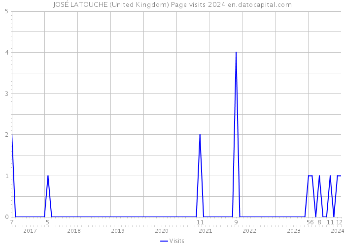 JOSÉ LATOUCHE (United Kingdom) Page visits 2024 
