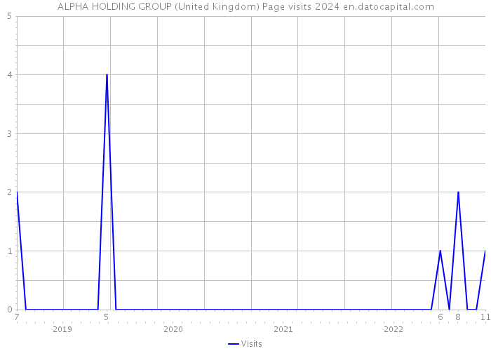ALPHA HOLDING GROUP (United Kingdom) Page visits 2024 