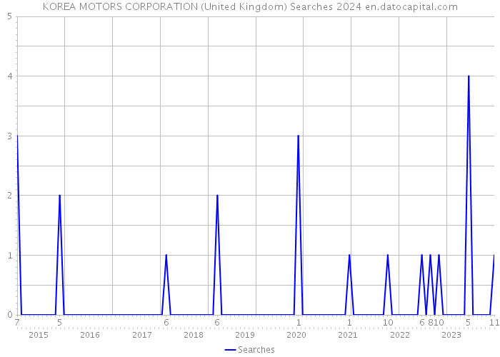 KOREA MOTORS CORPORATION (United Kingdom) Searches 2024 