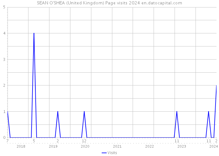SEAN O'SHEA (United Kingdom) Page visits 2024 