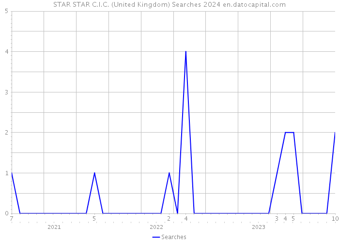 STAR STAR C.I.C. (United Kingdom) Searches 2024 