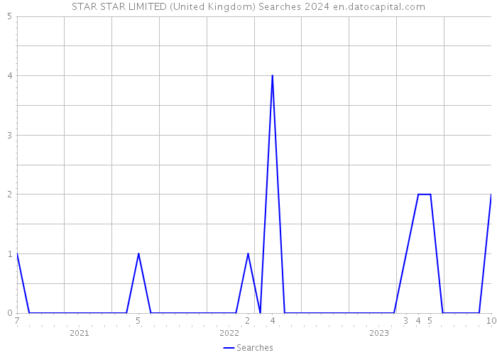 STAR STAR LIMITED (United Kingdom) Searches 2024 