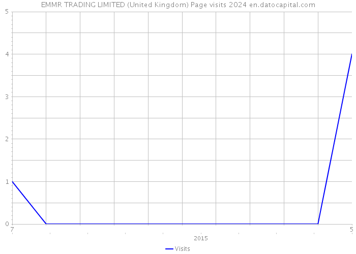 EMMR TRADING LIMITED (United Kingdom) Page visits 2024 