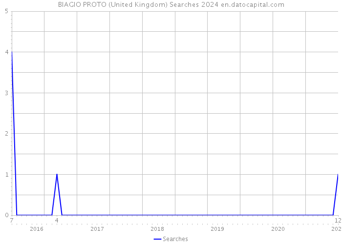 BIAGIO PROTO (United Kingdom) Searches 2024 