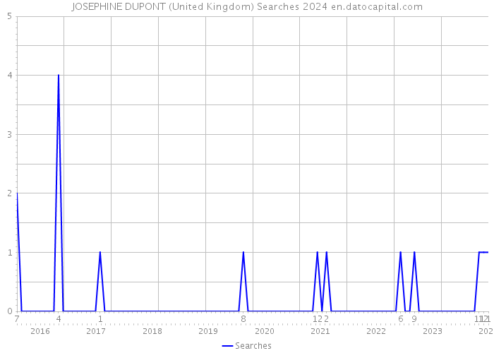 JOSEPHINE DUPONT (United Kingdom) Searches 2024 