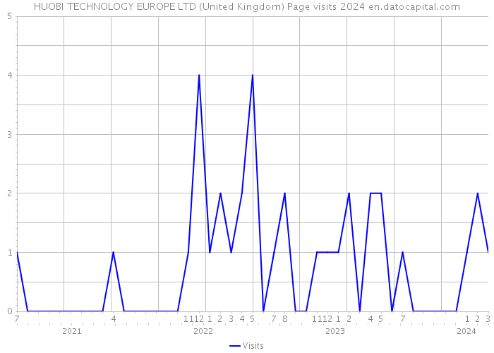 HUOBI TECHNOLOGY EUROPE LTD (United Kingdom) Page visits 2024 