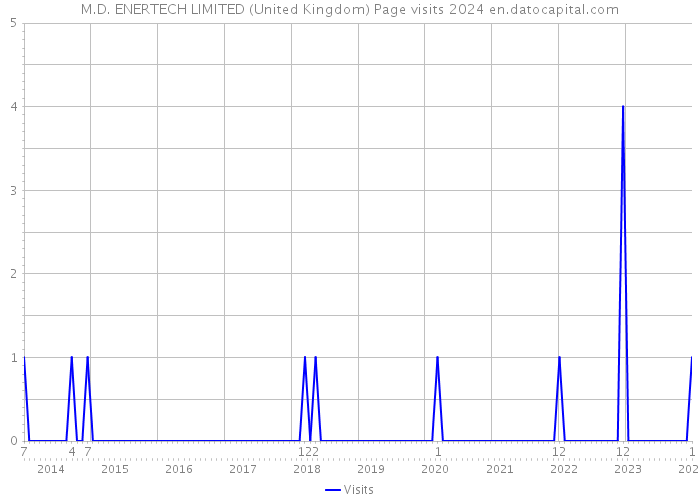 M.D. ENERTECH LIMITED (United Kingdom) Page visits 2024 
