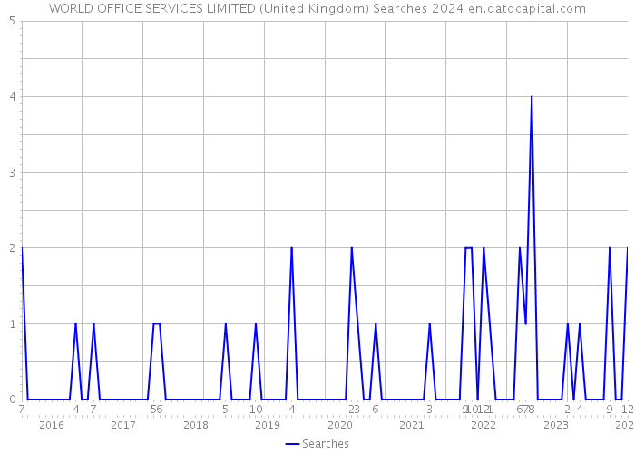 WORLD OFFICE SERVICES LIMITED (United Kingdom) Searches 2024 