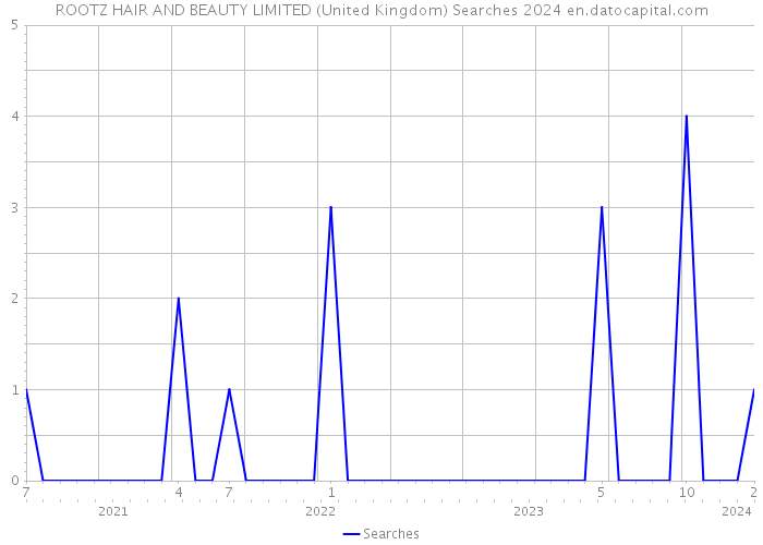 ROOTZ HAIR AND BEAUTY LIMITED (United Kingdom) Searches 2024 