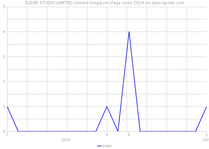 SLIDER STUDIO LIMITED (United Kingdom) Page visits 2024 