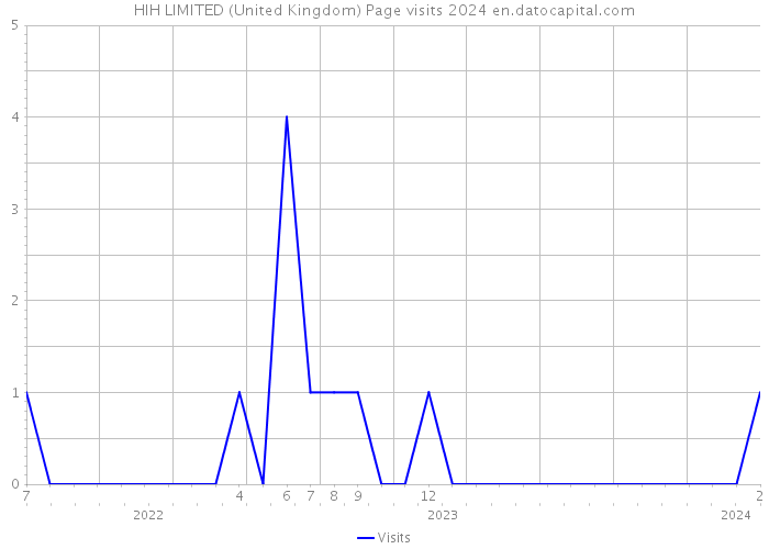 HIH LIMITED (United Kingdom) Page visits 2024 