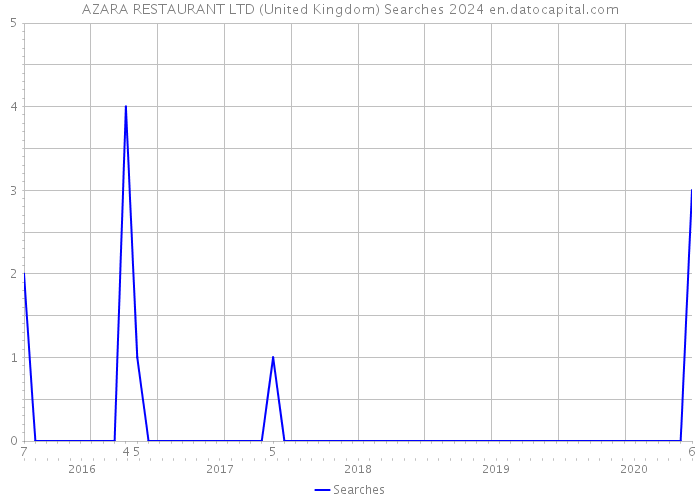 AZARA RESTAURANT LTD (United Kingdom) Searches 2024 