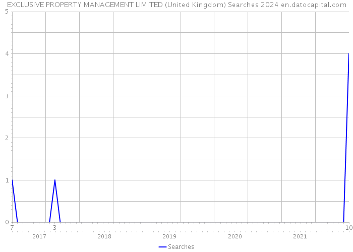 EXCLUSIVE PROPERTY MANAGEMENT LIMITED (United Kingdom) Searches 2024 
