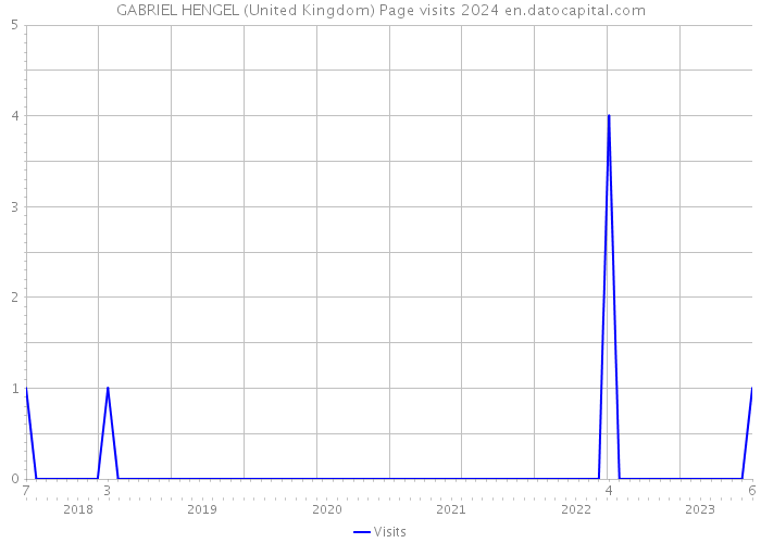 GABRIEL HENGEL (United Kingdom) Page visits 2024 