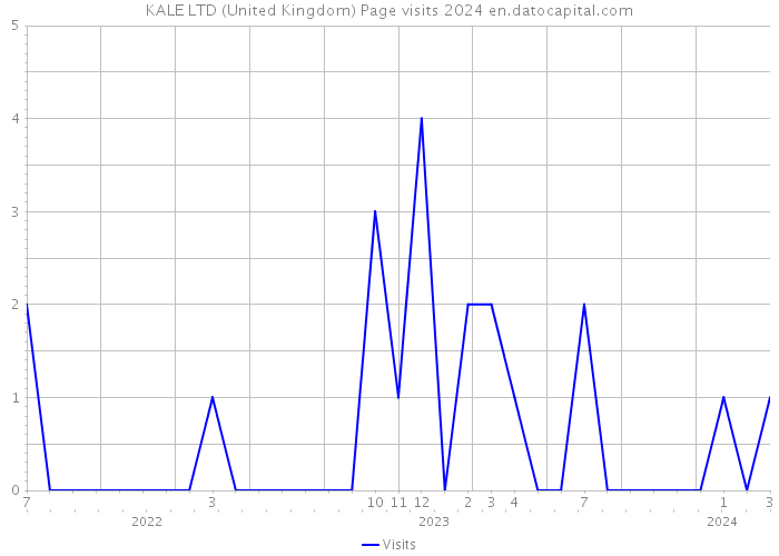 KALE LTD (United Kingdom) Page visits 2024 