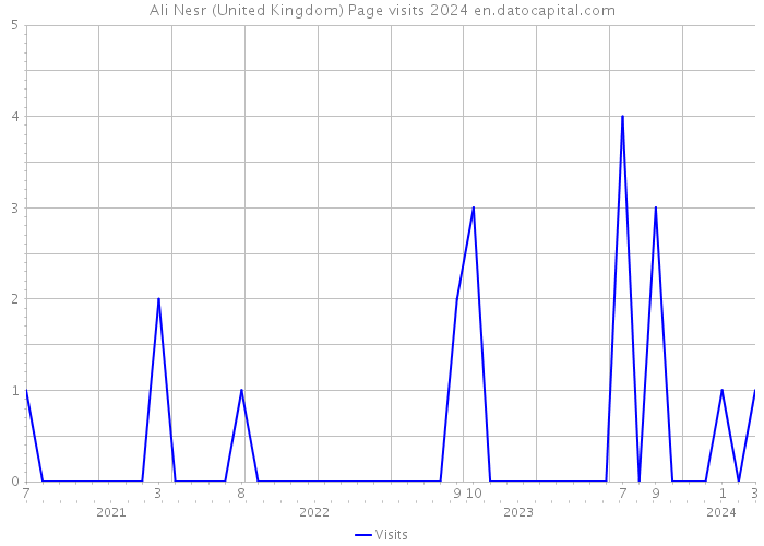Ali Nesr (United Kingdom) Page visits 2024 