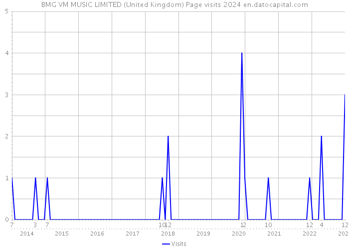 BMG VM MUSIC LIMITED (United Kingdom) Page visits 2024 