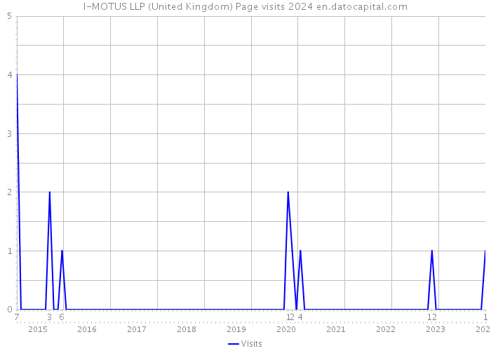 I-MOTUS LLP (United Kingdom) Page visits 2024 