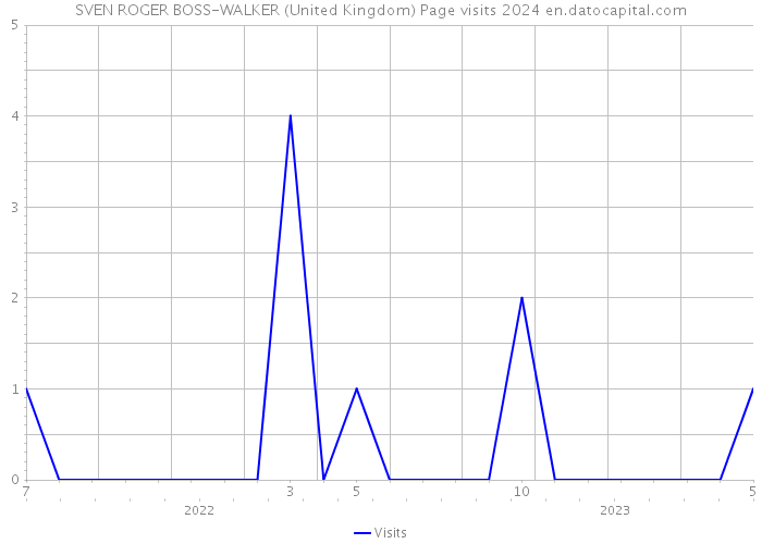 SVEN ROGER BOSS-WALKER (United Kingdom) Page visits 2024 