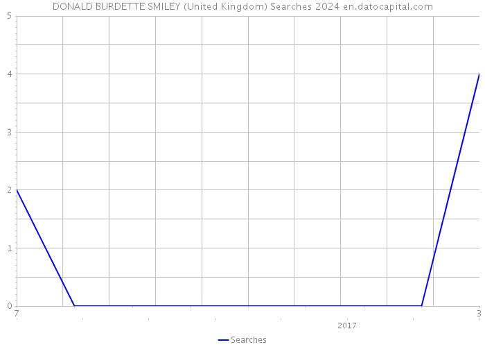 DONALD BURDETTE SMILEY (United Kingdom) Searches 2024 