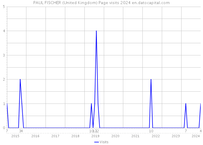 PAUL FISCHER (United Kingdom) Page visits 2024 