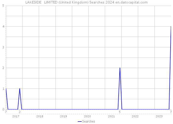 LAKESIDE + LIMITED (United Kingdom) Searches 2024 
