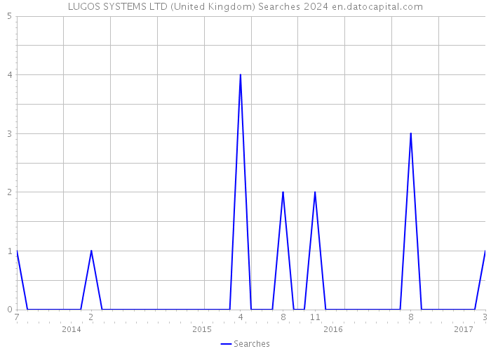 LUGOS SYSTEMS LTD (United Kingdom) Searches 2024 